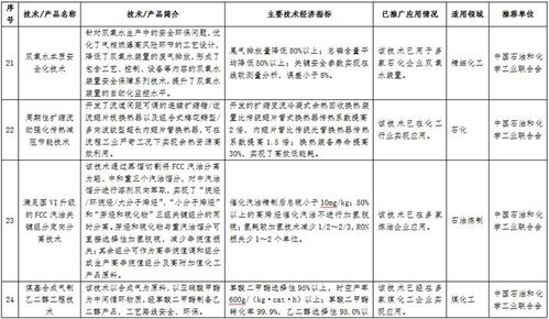 石化化工行業(yè)技術推廣目錄公示，多項先進技術引領產業(yè)升級